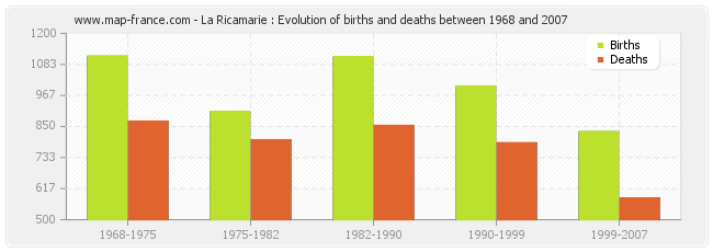 La Ricamarie : Evolution of births and deaths between 1968 and 2007